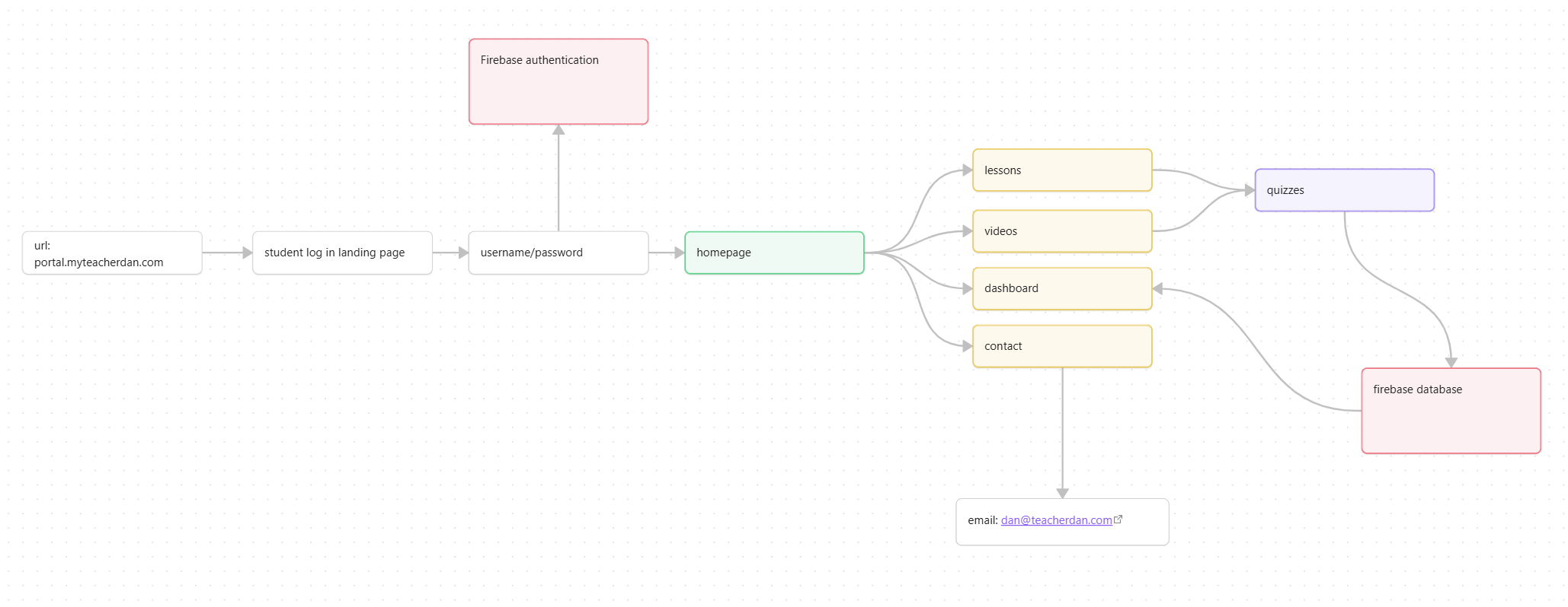 Screenshot of Obsidian mind map showing the myteacherdan.com portal flowchart